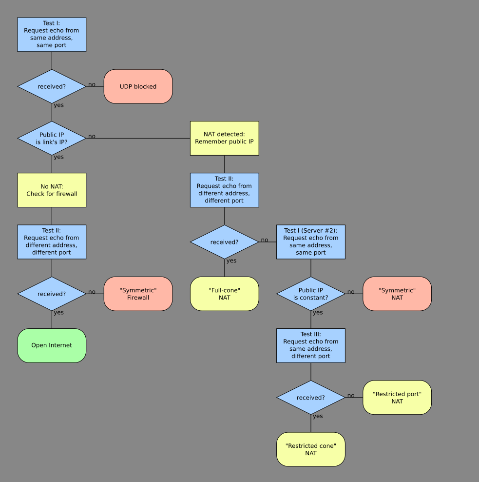 NAT Hole Punching process diagram