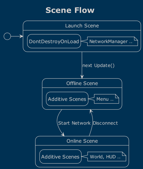 PlantUML Example Diagram