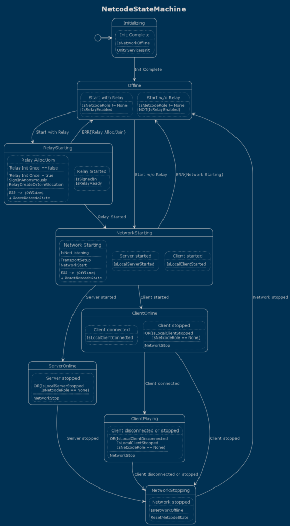 Netcode Start/Stop flow diagram