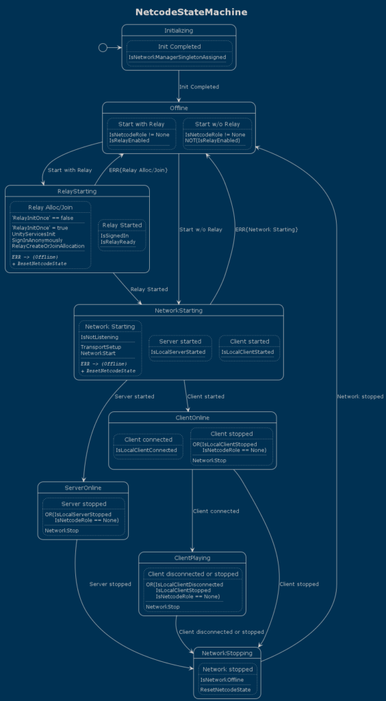 Netcode With Relay Statemachine Diagram